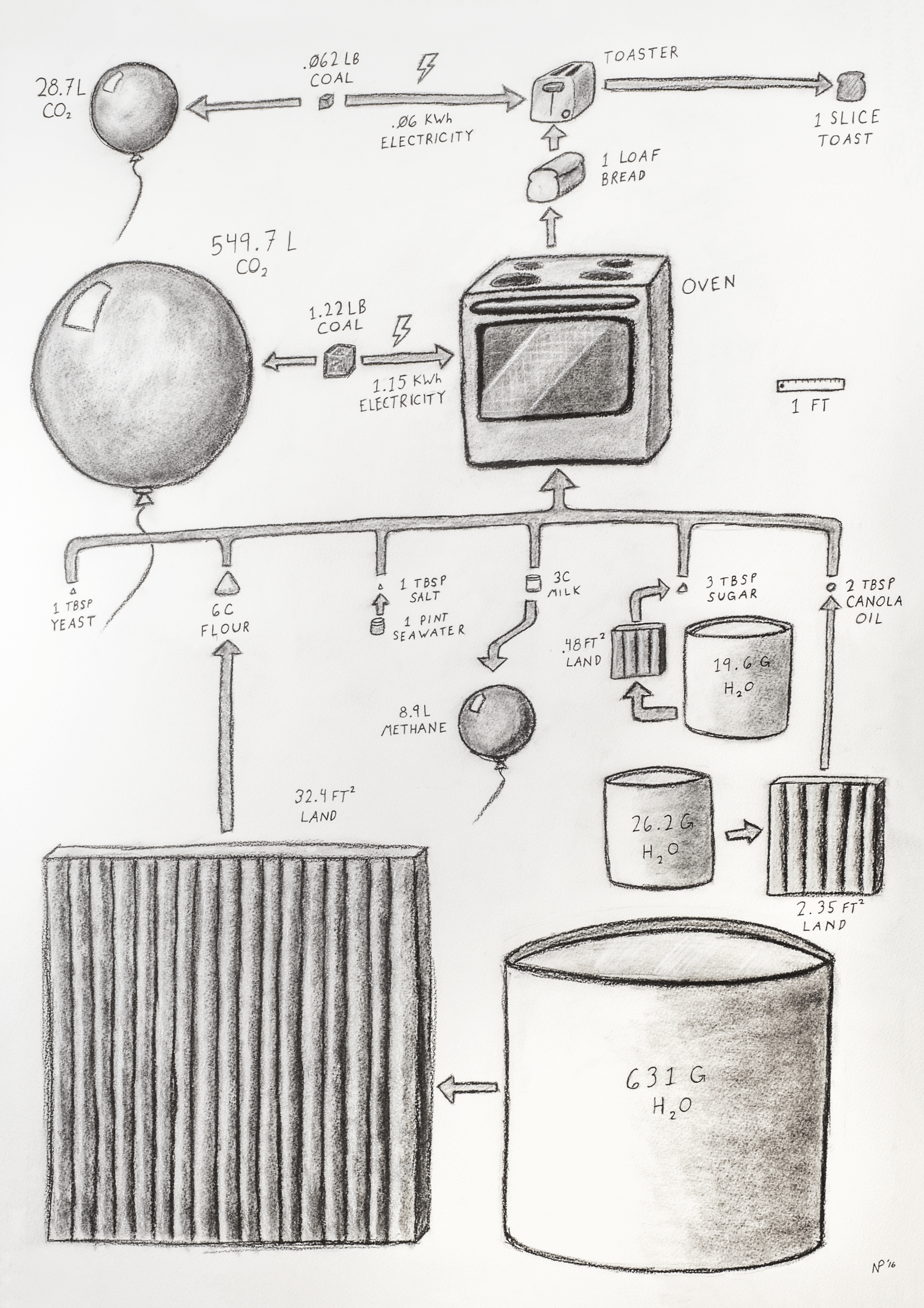 How to Make Toast